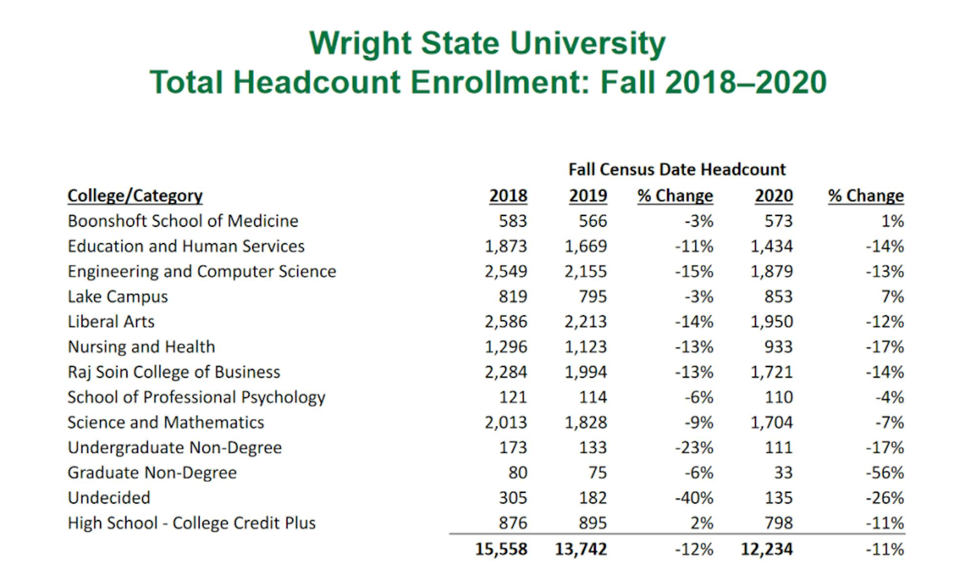 wright-state-total-head-count-enrollment