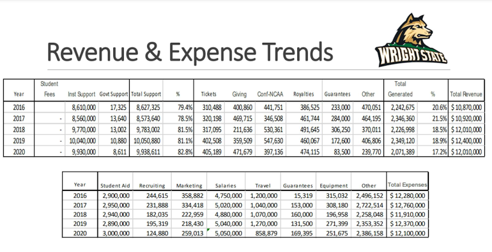 WSU-Athletics-Expense-and-Revenue-Tracking